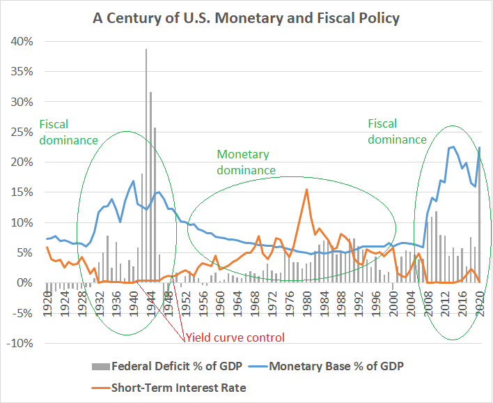 US Monetary and Fiscal Policy