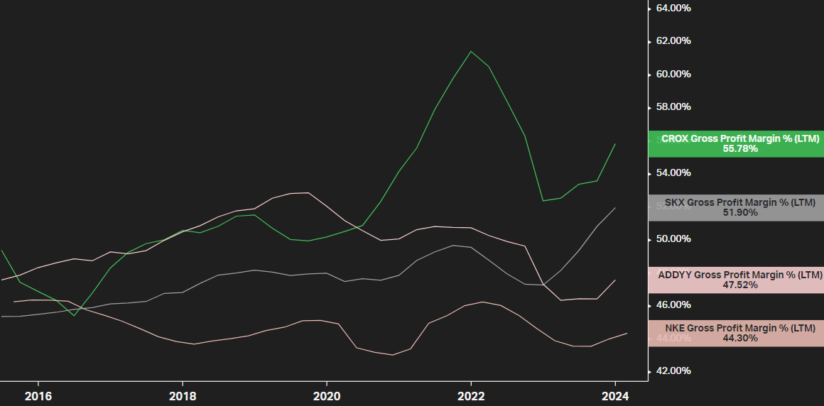 Crocs peer gross margin