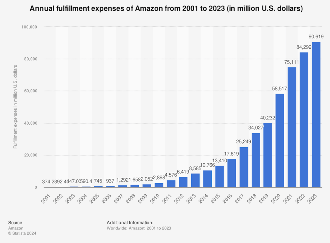 Amazon Fulfillment Expenses