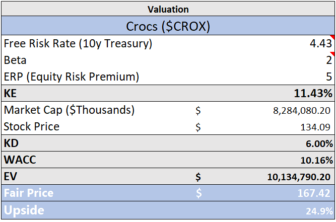 valuation table