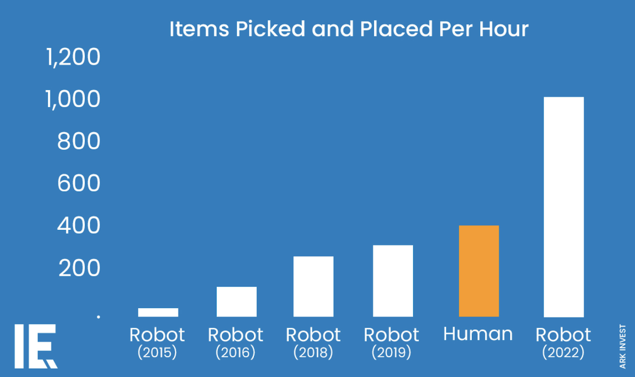 Robot Packing Rates
