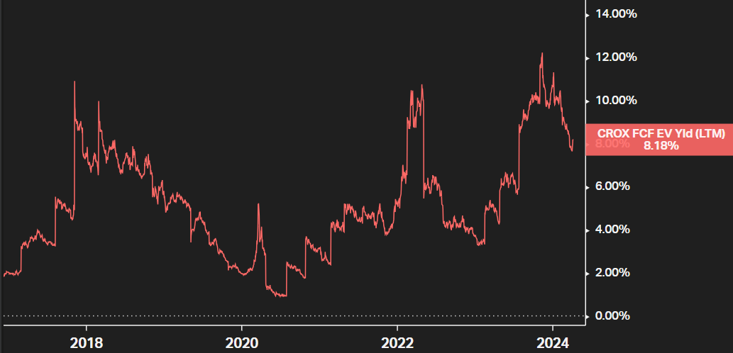 Crocs' Free Cash Flow Yield