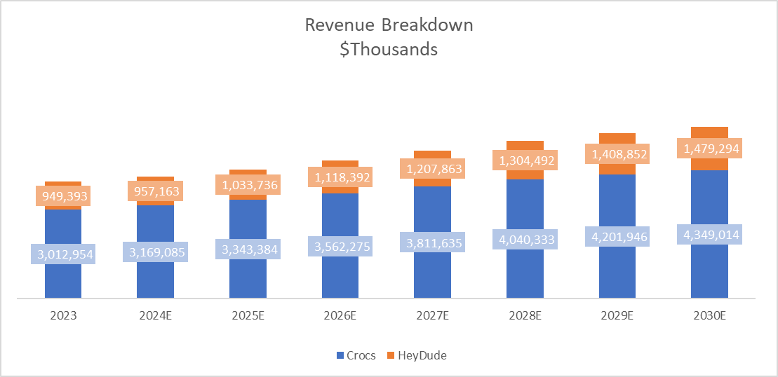 Crocs income details