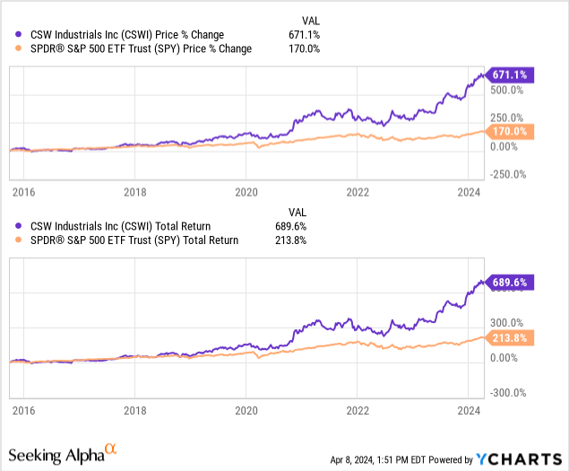 Cswi Stock