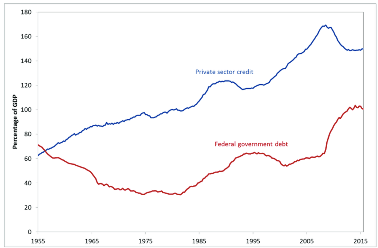 Private and Federal credit