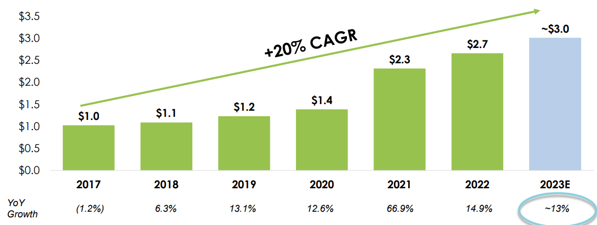 Crocs brand revenue