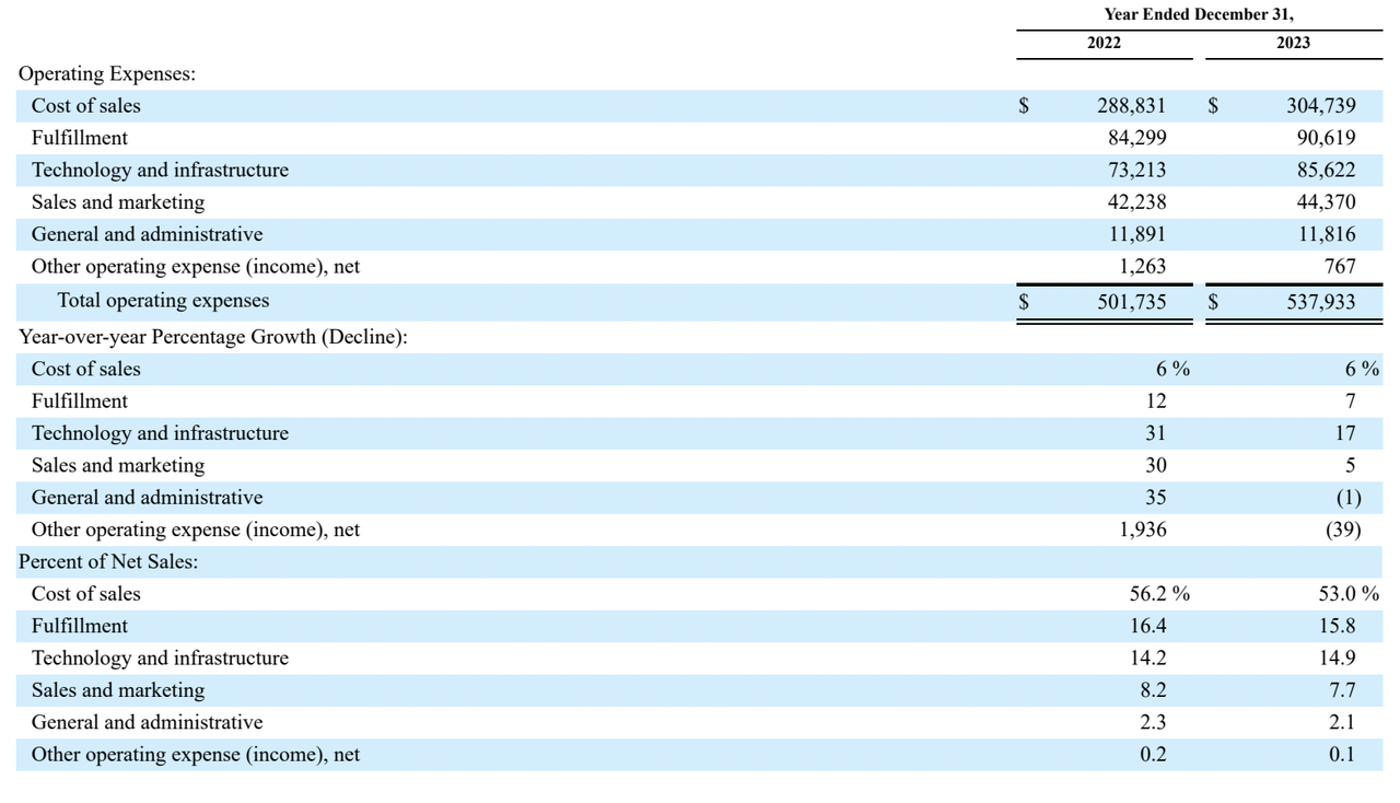 Operating Expenses Breakdown