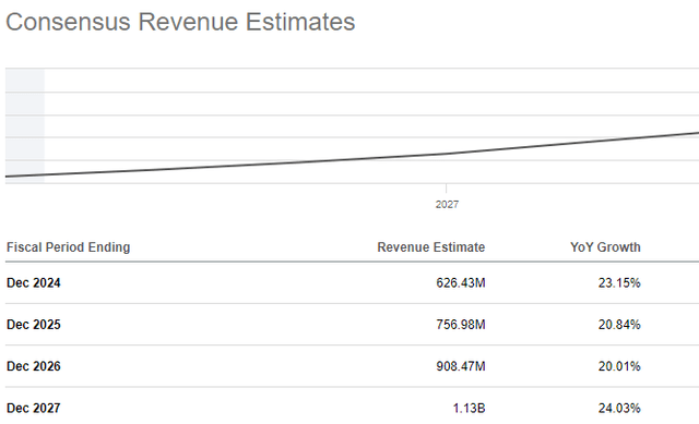 Revenue estimate snippet