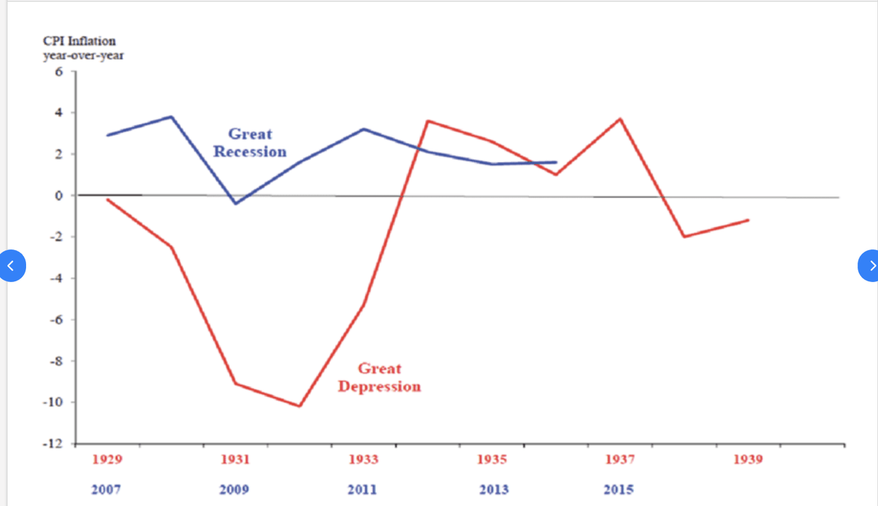 Great Recession and Depression CPI