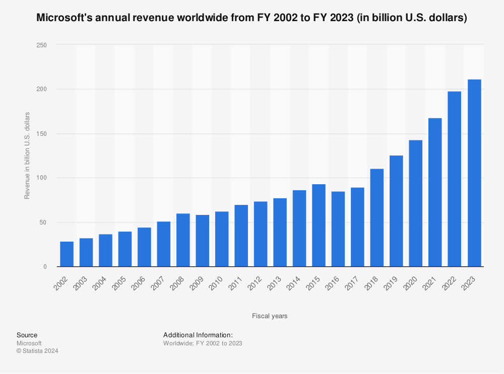 Microsoft Corporation global revenue 2002-2023 | Statista
