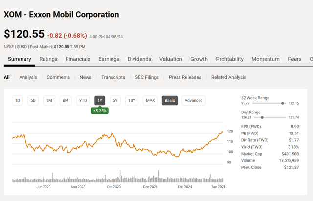 Exxon Mobil Common Stock Price History And Key Valuation Measures