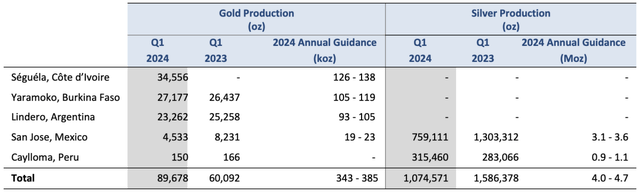 Fortuna Gold and Silver Production Table