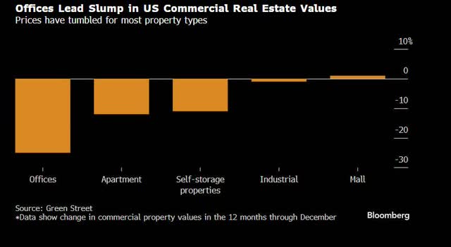 values of US real estate sectors