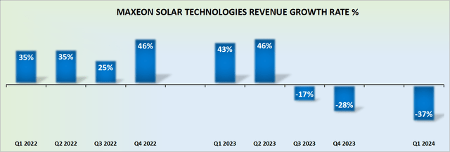 MAXN revenue growth rate