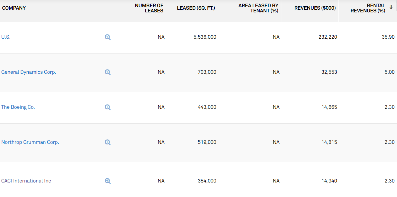 COPT Defense Properties: Slow And Steady Growth (NYSE:CDP) | Seeking Alpha