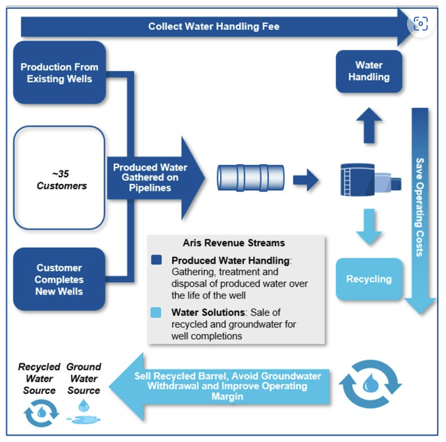 ARIS Flowchart of Produced Water