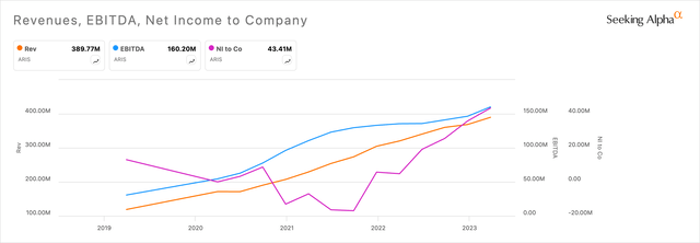 ARIS Revenue, EBITDA, Net Income