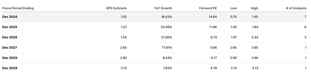 ARIS EPS Estimates table