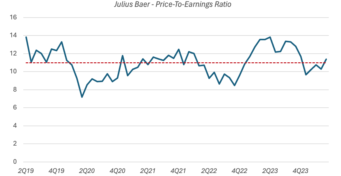 Julius Baer Shares Still Good Value After Private Debt Debacle (OTCPK