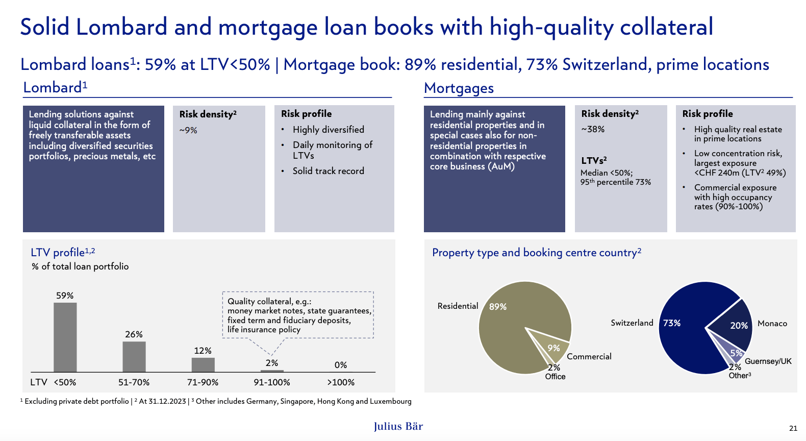 Julius Baer Shares Still Good Value After Private Debt Debacle (OTCPK