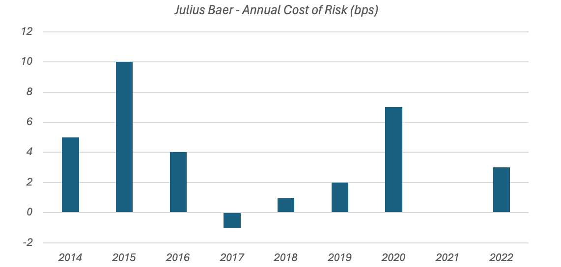 Julius Baer Shares Still Good Value After Private Debt Debacle (OTCPK