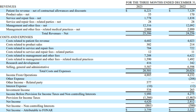 Fonar Key Financial Data for the Second Quarter of Fiscal Year 2024