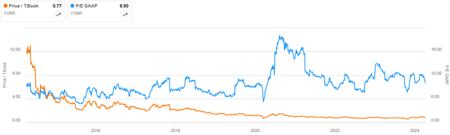 Fornal P/E ratio and P/E ratio