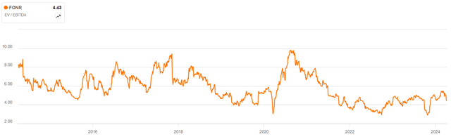 Fonnar EV/EBITDA