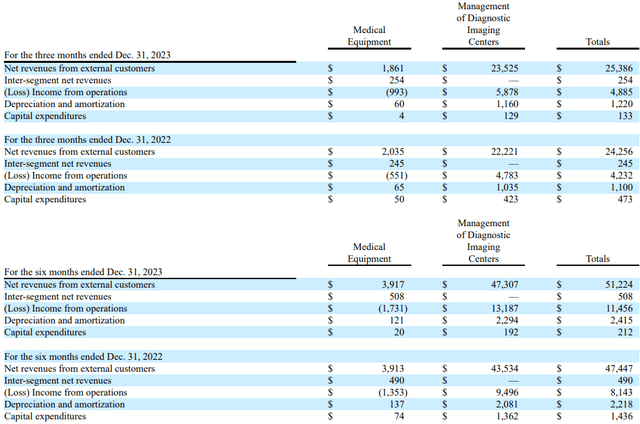 Fonnar second quarter fiscal 2024 results (by segment)