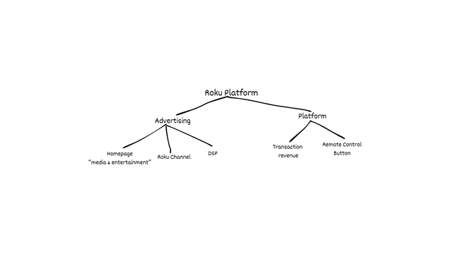 a tree showing roku's revenue sources