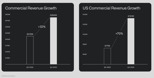 Commercial revenue