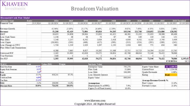 broadcom valuation