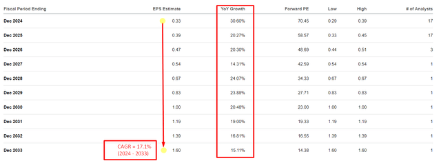 Seeking Alpha, PLTR's EPS projections, Oakoff's notes