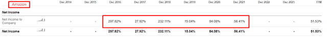 Seeking Alpha, AMZN's income statement, Oakoff's notes