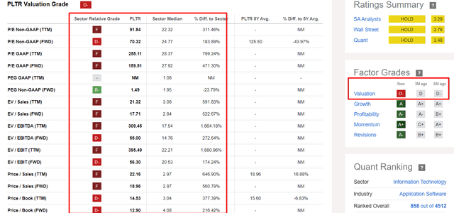 Seeking Alpha, PLTR's Valuation grades, Oakoff's notes