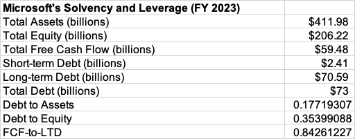 Microsoft's solvency and leverage ratios (2023)