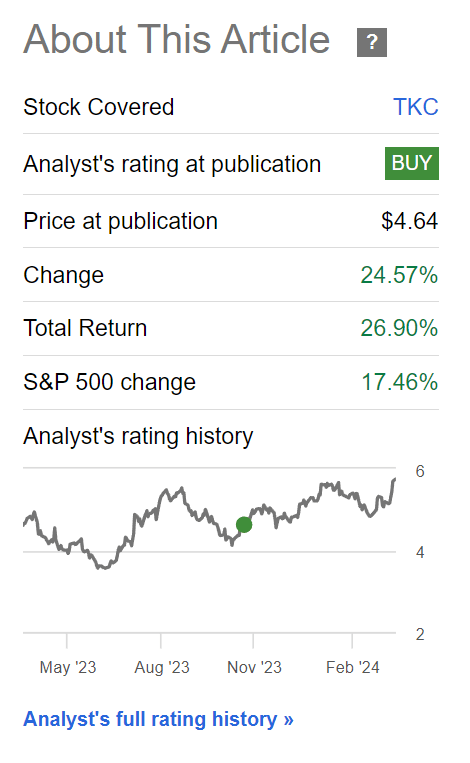 Turkcell has returned over 25% since November