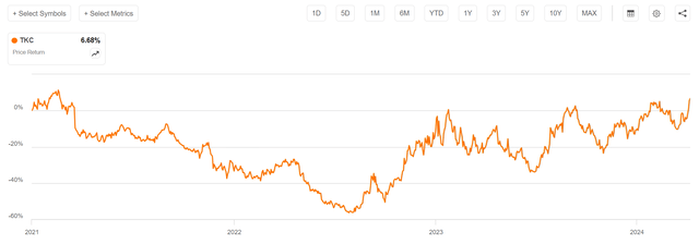 TKC share price collapsed in 2021 when inflation initially surged