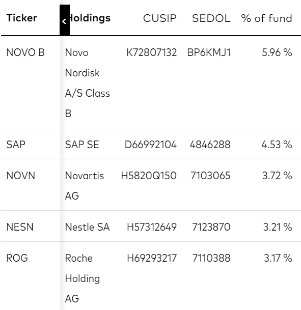 Top Holdings