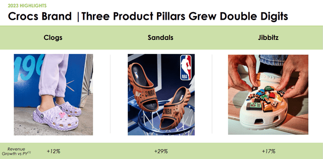Q4 FY23 Earnings Slides: Revenue growth across products in the Crocs Brand