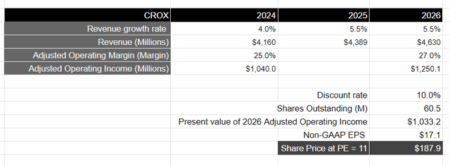 Author's Valuation Model