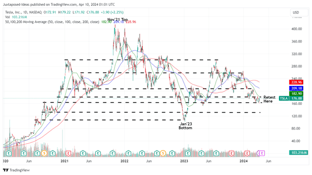 TSLA 3Y Stock Price