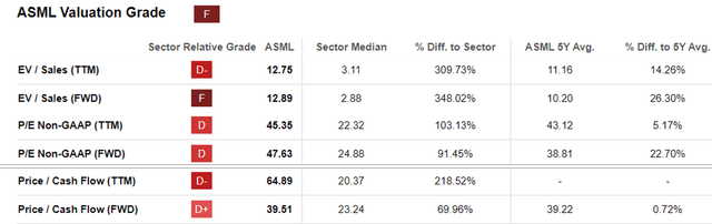 ASML Valuations