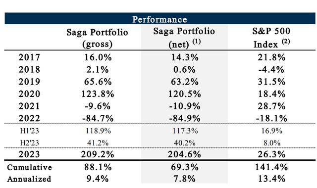Saga Partners H2 2023 Investor Letter