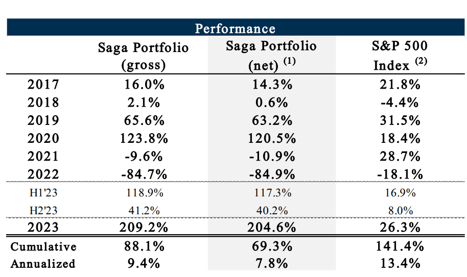Saga Partners H2 2023 Investor Letter | Seeking Alpha