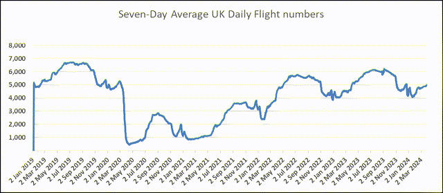 ONS daily flight numbers