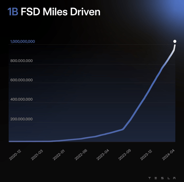 A graphic from April 2024 showing total FSD miles driven