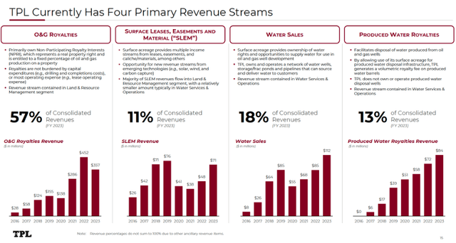 Chart depicting various data and information related to TPL's 4 Primary Revenue Streams