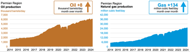 Charts depicting the historical growth in oil and nat gas production in the Permian basin