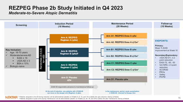 Nektar Therapeutics Phase-2-Studie zu atopischer Dermatitis mit Rezpegaldesleukin.